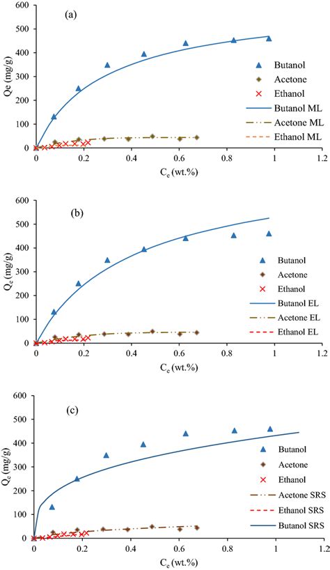 A modified Langmuir.